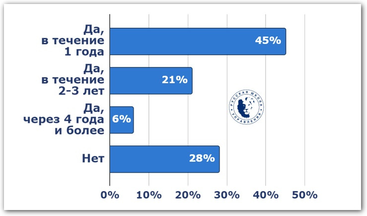 Хотели бы вы получить повышение