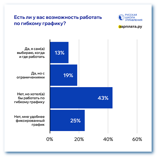 Есть ли возможность работать по гибкому графику